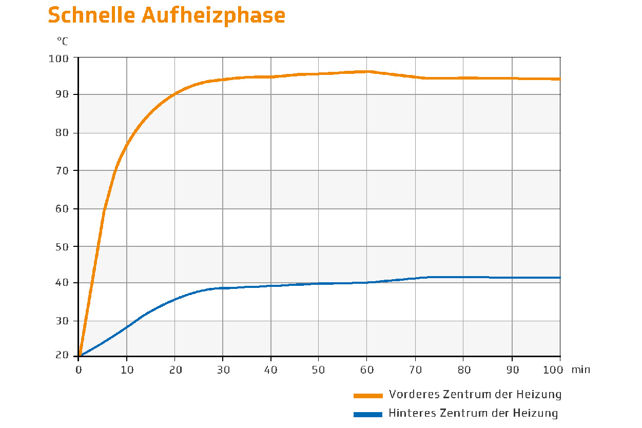 Aufheizphase der Infrarotheizung